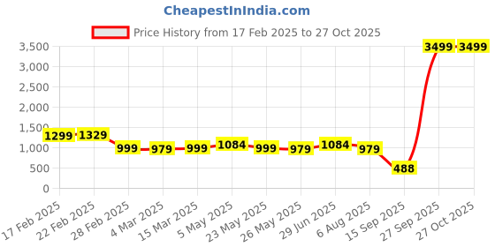 myntra.com Bagsy Malone Women Textured Structured Tote Bag bagsy malone Price History Graph from 17 Feb 2025 to 27 Oct 2025