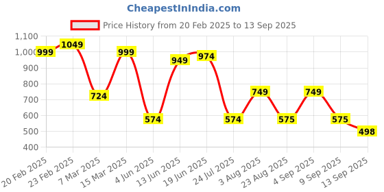 myntra.com Bagsy Malone Women Typography Printed Structured Sling Bag bagsy malone Price History Graph from 20 Feb 2025 to 13 Sep 2025