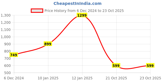 myntra.com Bagsy Malone Women's Oversized Structured Handheld Bag bagsy malone Price History Graph from 6 Dec 2024 to 23 Oct 2025