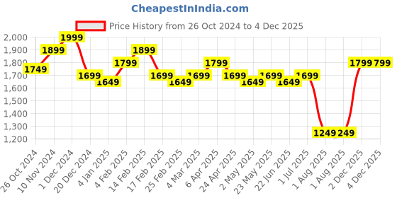myntra.com Bagsy Malone Women's PU Structured Handheld Bag bagsy malone Price History Graph from 26 Oct 2024 to 4 Dec 2025