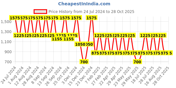 myntra.com BAHAMA Crinkle Range Yellow Solid Handheld Bag bahama Price History Graph from 24 Jul 2024 to 27 Oct 2025