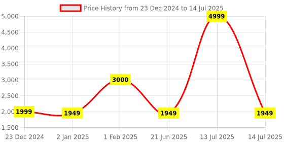 myntra.com Bahe Kurtiz Bandhani Printed Sequinned Chiffon Anarkali Kurta With Trousers & Dupatta bahe kurtiz Price History Graph from 23 Dec 2024 to 14 Jul 2025
