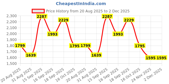 myntra.com Bahe Kurtiz Check Printed Mandarin Collar Straight Kurta With Pyjamas bahe kurtiz Price History Graph from 20 Aug 2025 to 2 Dec 2025