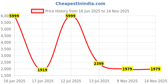 myntra.com Bahe Kurtiz Cotton Handblock Straiight Kurta with Trousers & Dupatta bahe kurtiz Price History Graph from 16 Jun 2025 to 14 Nov 2025