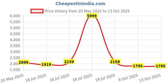 myntra.com Bahe Kurtiz Floral Embroidered Round Neck Kurta With Trousers & Dupatta bahe kurtiz Price History Graph from 20 May 2025 to 13 Oct 2025