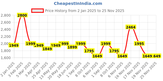 myntra.com Bahe Kurtiz Floral Embroidered Zari Kota Doriya Straight Kurta With Trousers & Dupatta bahe kurtiz Price History Graph from 2 Jan 2025 to 25 Nov 2025