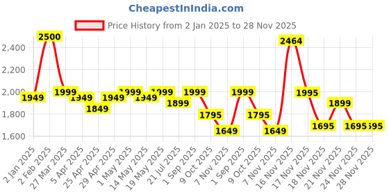 myntra.com Bahe Kurtiz Floral Embroidered Zari Kota Doriya Straight Kurta With Trousers & Dupatta bahe kurtiz Price History Graph from 2 Jan 2025 to 28 Nov 2025
