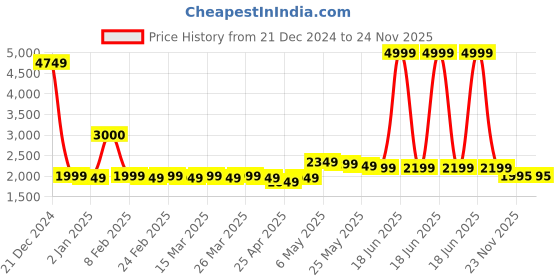 myntra.com Bahe Kurtiz Floral Printed Pure Cotton Kurta with Trousers & With Dupatta bahe kurtiz Price History Graph from 21 Dec 2024 to 23 Nov 2025