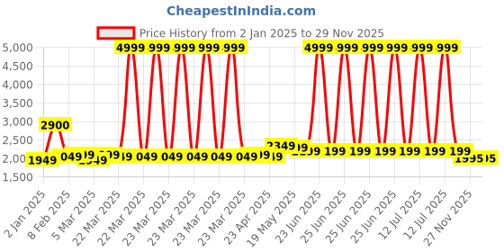 myntra.com Bahe Kurtiz Floral Printed Pure Cotton Kurta with Trousers & With Dupatta bahe kurtiz Price History Graph from 2 Jan 2025 to 28 Nov 2025