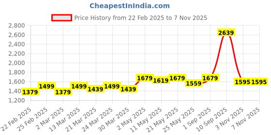 myntra.com Bahe Kurtiz Floral Printed Round Neck Pure Cotton A-line Kurta With Palazzos bahe kurtiz Price History Graph from 22 Feb 2025 to 7 Nov 2025