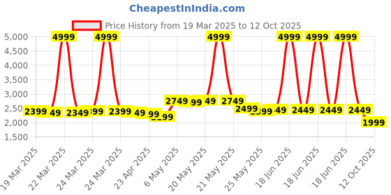 myntra.com Bahe Kurtiz Floral Printed Square Neck Kota Doriya Straight Kurta With Trouser & Dupatta bahe kurtiz Price History Graph from 19 Mar 2025 to 12 Oct 2025
