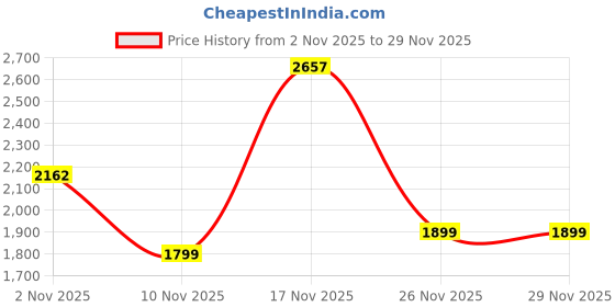 myntra.com Bahe Kurtiz Floral Printed Straight Pure Cotton Kurta with Trousers & Dupatta bahe kurtiz Price History Graph from 2 Nov 2025 to 28 Nov 2025