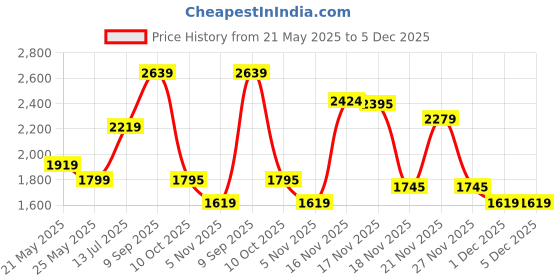 myntra.com Bahe Kurtiz Floral Printed V-Neck Pure Cotton Straight Kurta With Trousers & Dupatta bahe kurtiz Price History Graph from 21 May 2025 to 5 Dec 2025