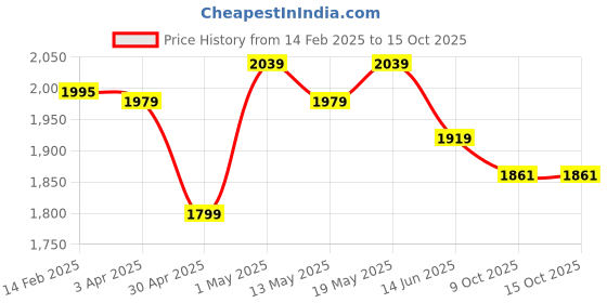 myntra.com Bahe Kurtiz Leheriya Tie and Dye Straight Pure Cotton Kurta with Trousers And Dupatta bahe kurtiz Price History Graph from 14 Feb 2025 to 15 Oct 2025