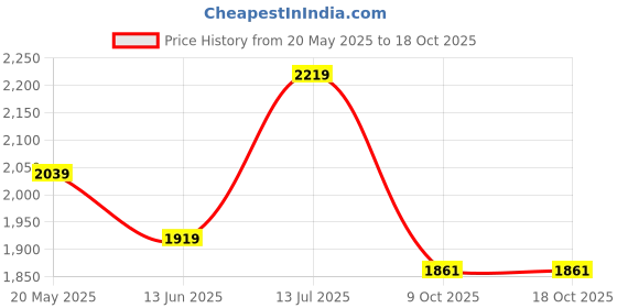 myntra.com Bahe Kurtiz Women Ethnic Motifs Dyed Regular Pure Cotton Kurta with Trousers & With Dupatta bahe kurtiz Price History Graph from 20 May 2025 to 18 Oct 2025
