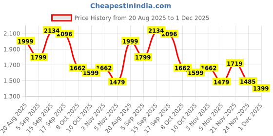 myntra.com Bahe Kurtiz Women Floral Embroidered Regular Thread Work Kurta with Palazzos bahe kurtiz Price History Graph from 20 Aug 2025 to 30 Nov 2025