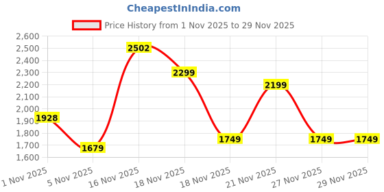 myntra.com Bahe Kurtiz Women Floral Printed Cotton Kurta with Trousers & Dupatta bahe kurtiz Price History Graph from 1 Nov 2025 to 28 Nov 2025