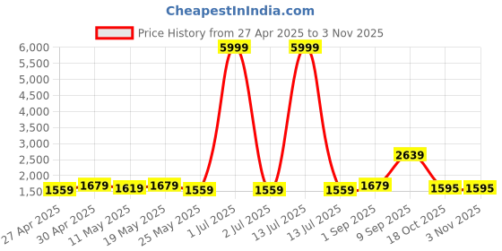 myntra.com Bahe Kurtiz Women Floral Printed Regular Pure Cotton Kurta with Palazzos bahe kurtiz Price History Graph from 27 Apr 2025 to 2 Nov 2025
