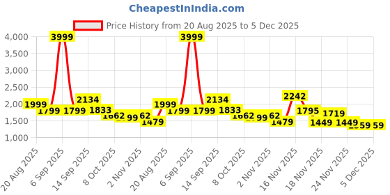 myntra.com Bahe Kurtiz Women Woven Design Embroidered A-Line Kurta with Palazzos bahe kurtiz Price History Graph from 20 Aug 2025 to 5 Dec 2025