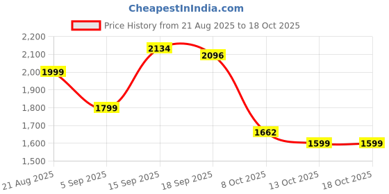 myntra.com Bahe Kurtiz Women Woven Design Embroidered A-Line Kurta with Palazzos bahe kurtiz Price History Graph from 21 Aug 2025 to 18 Oct 2025