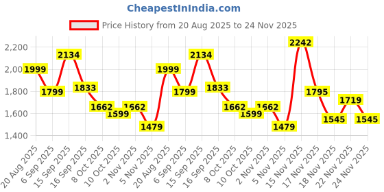 myntra.com Bahe Kurtiz Women Woven Design Embroidered A-Line Kurta with Palazzos bahe kurtiz Price History Graph from 20 Aug 2025 to 24 Nov 2025