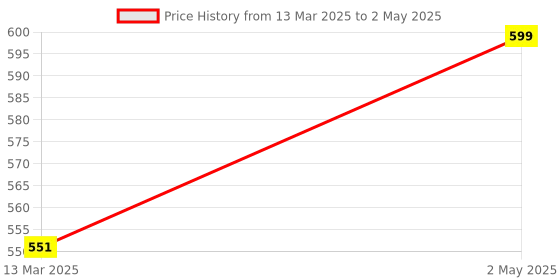 myntra.com BAIJNATH Skill Development Toy Learning and Development Toys baijnath Price History Graph from 13 Mar 2025 to 2 May 2025