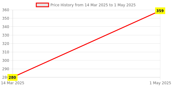 myntra.com BAIJNATH Skill Development Toy Learning and Development Toys baijnath Price History Graph from 14 Mar 2025 to 1 May 2025