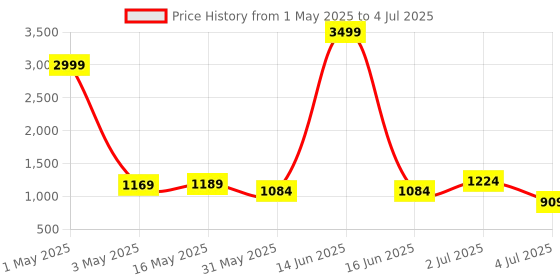 myntra.com BAIRAJ Ethnic Motifs Printed A-Line Kurta with Trousers & Dupatta bairaj Price History Graph from 1 May 2025 to 4 Jul 2025