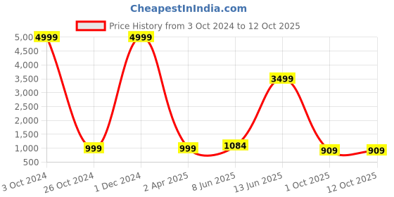 myntra.com BAIRAJ Ethnic Motifs Printed Regular Gotta Patti Kurta ,Trousers & Dupatta bairaj Price History Graph from 3 Oct 2024 to 12 Oct 2025