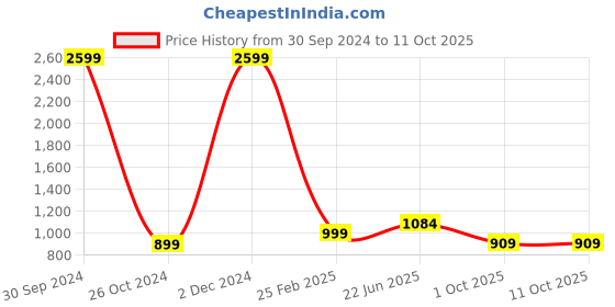 myntra.com BAIRAJ Floral Printed Anarkali Kurta with Trousers & With Dupatta bairaj Price History Graph from 30 Sep 2024 to 10 Oct 2025