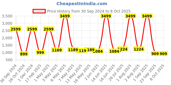 myntra.com BAIRAJ Floral Printed Empire Kurta with Trousers & With Dupatta bairaj Price History Graph from 30 Sep 2024 to 8 Oct 2025