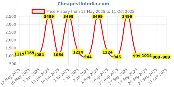 myntra.com BAIRAJ Floral Printed Keyhole Neck Anarkali Kurta with Trousers & Dupatta bairaj Price History Graph from 12 May 2025 to 11 Oct 2025