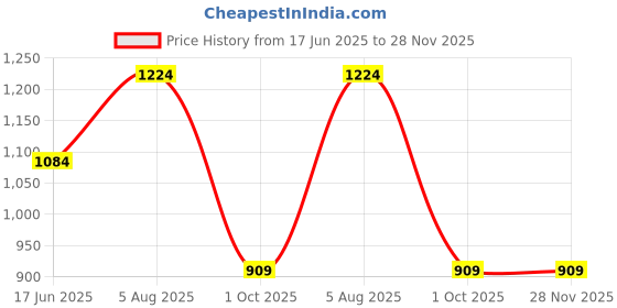 myntra.com BAIRAJ Floral Printed Panelled V-Neck Flared Straight Kurta With Salwar & Dupatta bairaj Price History Graph from 17 Jun 2025 to 28 Nov 2025