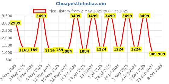myntra.com BAIRAJ Floral Printed Round Neck A-line Kurta With Trousers And Dupatta bairaj Price History Graph from 2 May 2025 to 7 Oct 2025