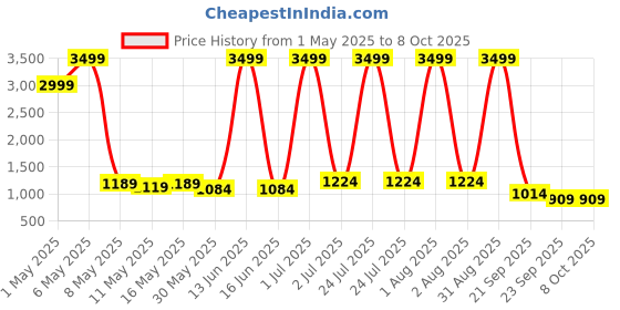 myntra.com BAIRAJ Floral Printed Thread Work Anarkali Kurta with Trousers & Dupatta bairaj Price History Graph from 1 May 2025 to 8 Oct 2025
