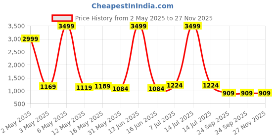 myntra.com BAIRAJ Floral Printed V-Neck Straight Kurta with Trousers And Dupatta bairaj Price History Graph from 2 May 2025 to 27 Nov 2025