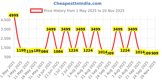 myntra.com bairaj Moda Rapido Floral Printed Notch Neck Anarkali Kurta With Trousers And Dupatta bairaj Price History Graph from 1 May 2025 to 19 Nov 2025