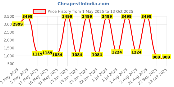 myntra.com BAIRAJ Women Ethnic Motifs Angrakha Kurta with Palazzos & With Dupatta bairaj Price History Graph from 1 May 2025 to 13 Oct 2025