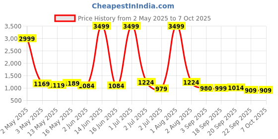 myntra.com BAIRAJ Women Ethnic Motifs Printed Regular Kurta with Trousers & With Dupatta bairaj Price History Graph from 2 May 2025 to 7 Oct 2025