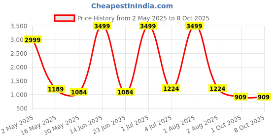myntra.com BAIRAJ Women Ethnic Motifs Printed Regular Kurta with Trousers & With Dupatta bairaj Price History Graph from 2 May 2025 to 7 Oct 2025