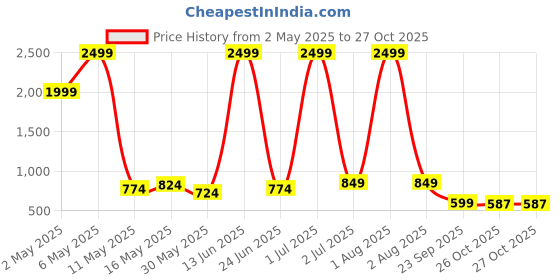 myntra.com BAIRAJ Women Floral Embroidered Gotta Patti Anarkali Kurta bairaj Price History Graph from 2 May 2025 to 27 Oct 2025
