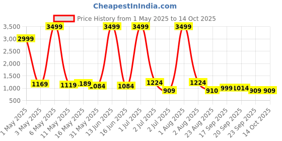 myntra.com BAIRAJ Women Floral Printed Angrakha Kurta with Trousers & With Dupatta bairaj Price History Graph from 1 May 2025 to 14 Oct 2025
