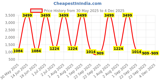 myntra.com BAIRAJ Women Floral Printed Kurta with Palazzos & Dupatta bairaj Price History Graph from 30 May 2025 to 4 Dec 2025