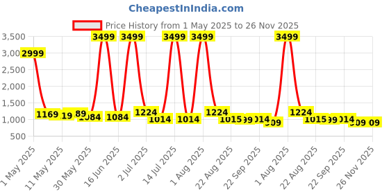 myntra.com BAIRAJ Women Floral Printed Pleated Sequinned Kurta with Trousers & With Dupatta bairaj Price History Graph from 1 May 2025 to 25 Nov 2025