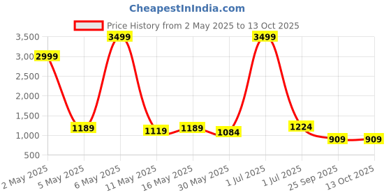 myntra.com BAIRAJ Women Floral Printed Regular Gotta Patti Kurta with Palazzos & With Dupatta bairaj Price History Graph from 2 May 2025 to 12 Oct 2025