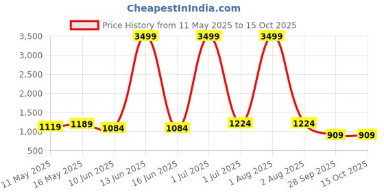 myntra.com BAIRAJ Women Floral Printed Regular Gotta Patti Kurta with Trousers & With Dupatta bairaj Price History Graph from 11 May 2025 to 15 Oct 2025