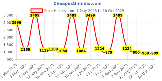 myntra.com BAIRAJ Women Floral Printed Regular Kurta with Trousers & With Dupatta bairaj Price History Graph from 1 May 2025 to 18 Oct 2025