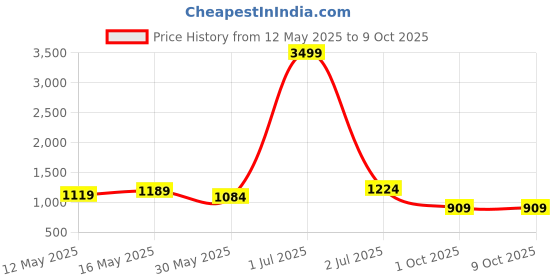 myntra.com BAIRAJ Women Floral Printed Regular Sequinned Kurta with Trousers & With Dupatta bairaj Price History Graph from 12 May 2025 to 9 Oct 2025