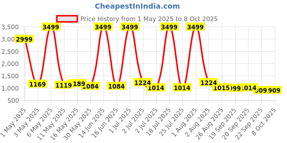 myntra.com BAIRAJ Women Floral Printed Regular Sequinned Kurta with Trousers & With Dupatta bairaj Price History Graph from 1 May 2025 to 8 Oct 2025