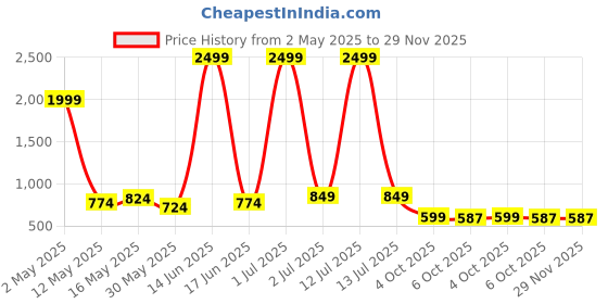 myntra.com BAIRAJ Yoke Design Round Neck Anarkali Kurta bairaj Price History Graph from 2 May 2025 to 28 Nov 2025